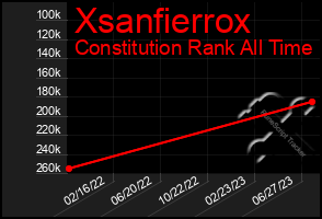 Total Graph of Xsanfierrox