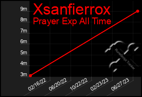 Total Graph of Xsanfierrox