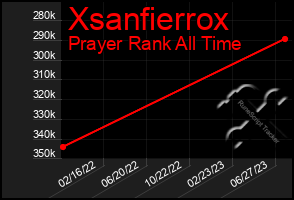 Total Graph of Xsanfierrox