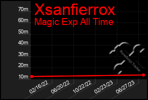 Total Graph of Xsanfierrox