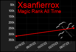 Total Graph of Xsanfierrox