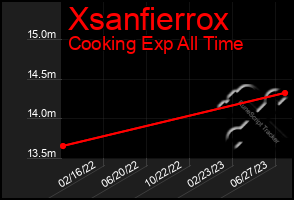 Total Graph of Xsanfierrox