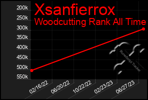 Total Graph of Xsanfierrox