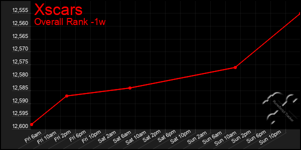 Last 7 Days Graph of Xscars