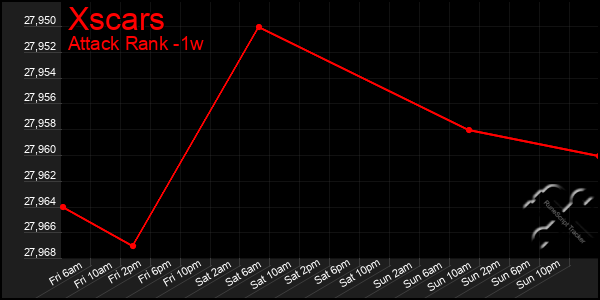 Last 7 Days Graph of Xscars