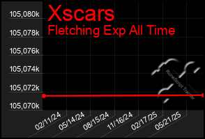 Total Graph of Xscars