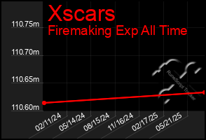 Total Graph of Xscars