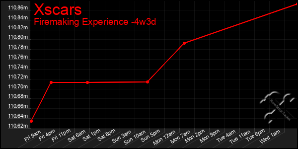 Last 31 Days Graph of Xscars