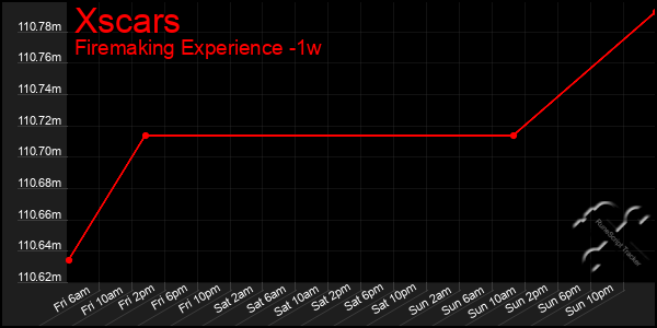 Last 7 Days Graph of Xscars