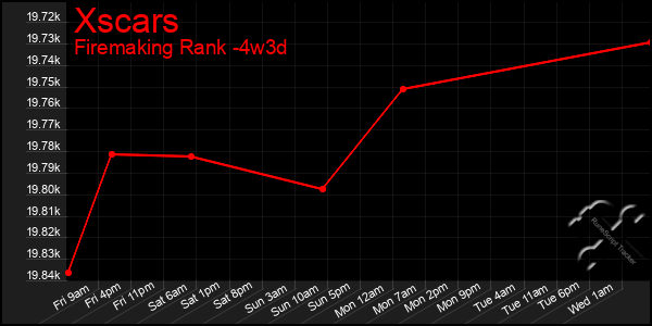 Last 31 Days Graph of Xscars