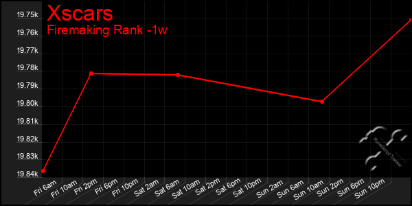 Last 7 Days Graph of Xscars
