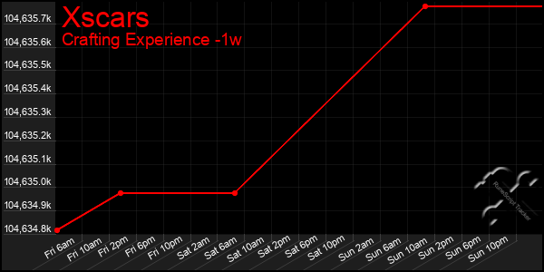 Last 7 Days Graph of Xscars