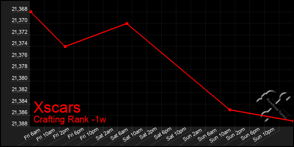 Last 7 Days Graph of Xscars