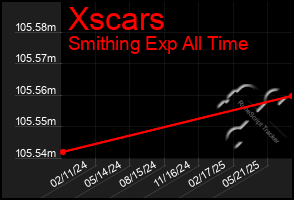 Total Graph of Xscars
