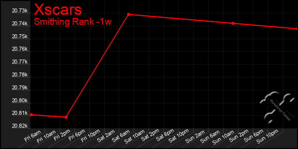 Last 7 Days Graph of Xscars