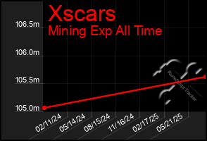 Total Graph of Xscars