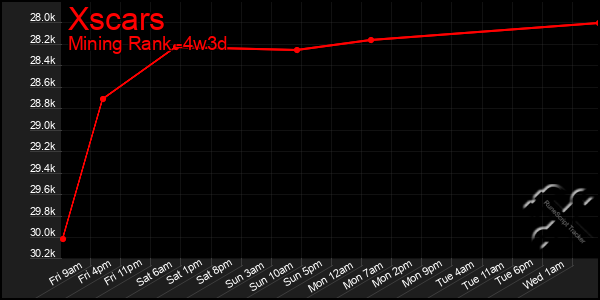 Last 31 Days Graph of Xscars