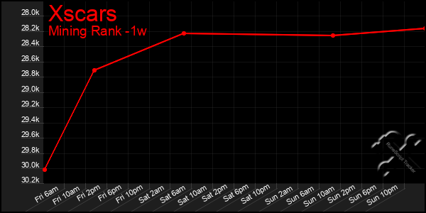 Last 7 Days Graph of Xscars