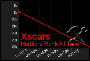 Total Graph of Xscars