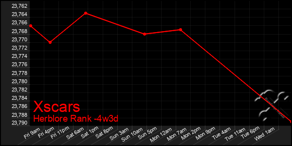 Last 31 Days Graph of Xscars
