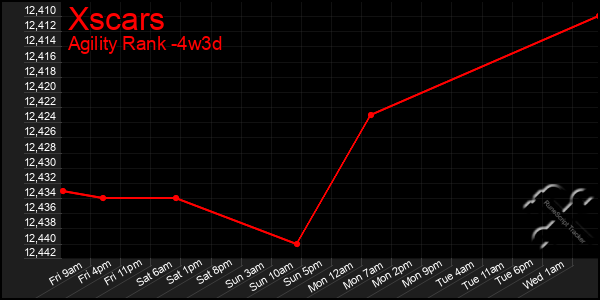 Last 31 Days Graph of Xscars