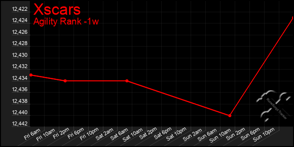 Last 7 Days Graph of Xscars