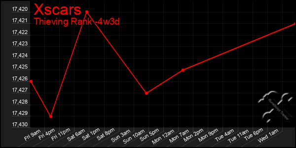 Last 31 Days Graph of Xscars