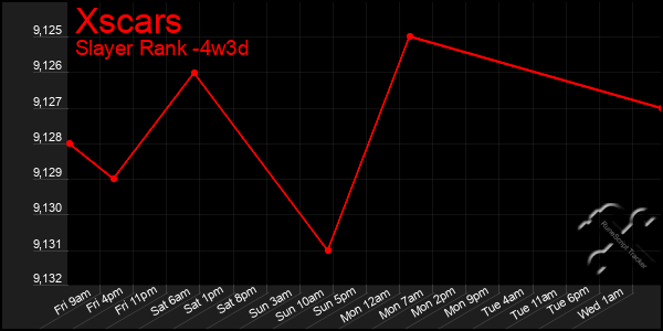 Last 31 Days Graph of Xscars