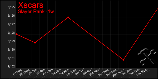 Last 7 Days Graph of Xscars