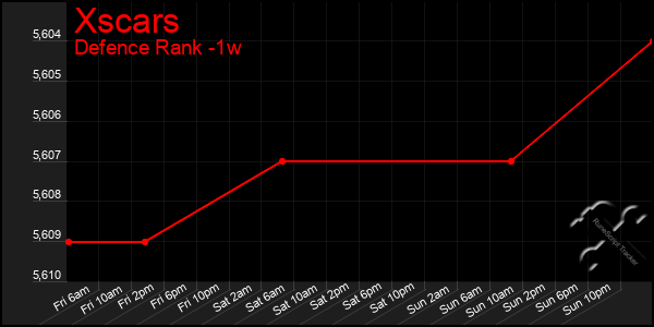 Last 7 Days Graph of Xscars
