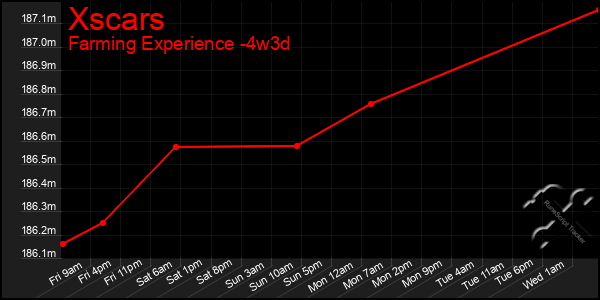Last 31 Days Graph of Xscars
