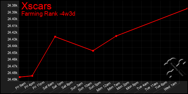Last 31 Days Graph of Xscars