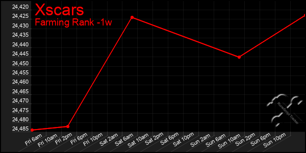Last 7 Days Graph of Xscars