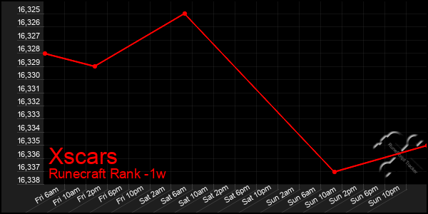 Last 7 Days Graph of Xscars