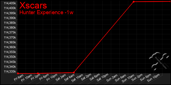 Last 7 Days Graph of Xscars