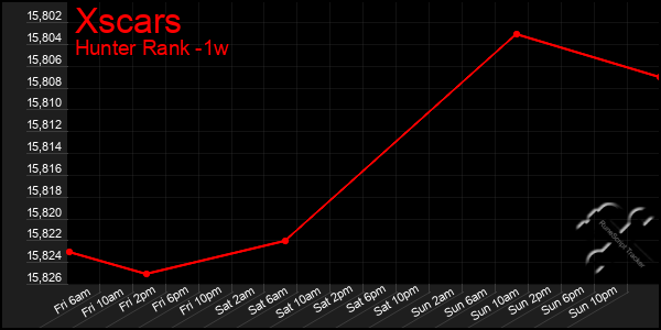 Last 7 Days Graph of Xscars
