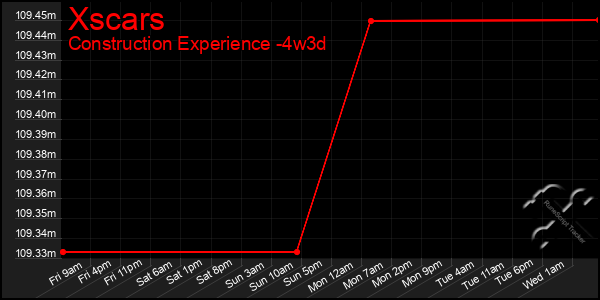 Last 31 Days Graph of Xscars