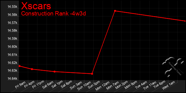 Last 31 Days Graph of Xscars