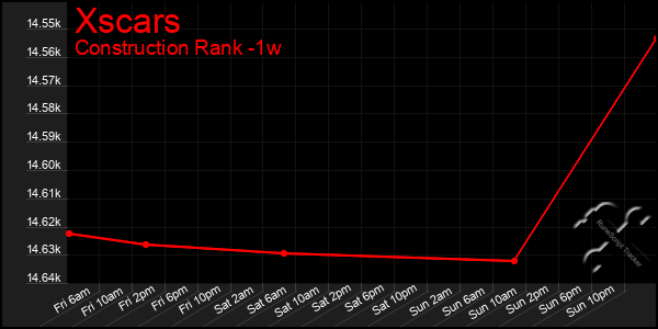 Last 7 Days Graph of Xscars
