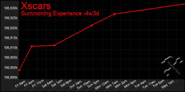 Last 31 Days Graph of Xscars