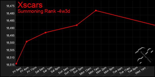 Last 31 Days Graph of Xscars
