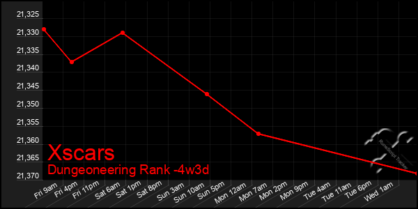 Last 31 Days Graph of Xscars