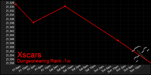 Last 7 Days Graph of Xscars