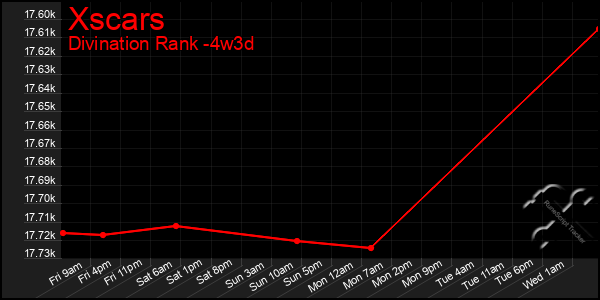 Last 31 Days Graph of Xscars