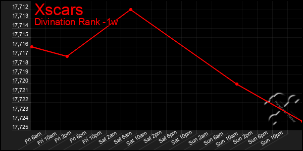 Last 7 Days Graph of Xscars