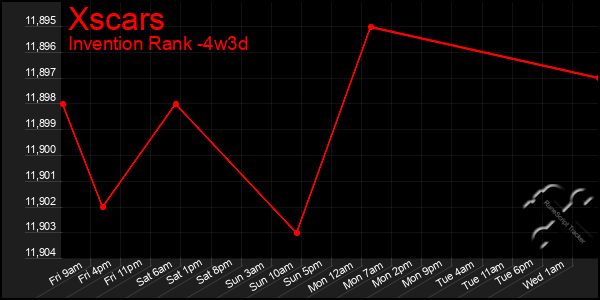 Last 31 Days Graph of Xscars