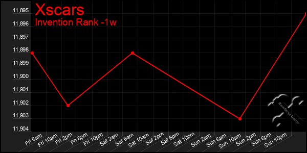 Last 7 Days Graph of Xscars