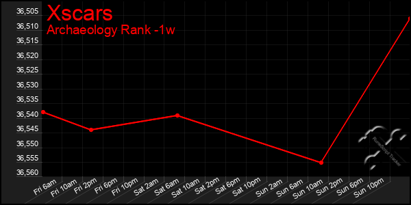 Last 7 Days Graph of Xscars