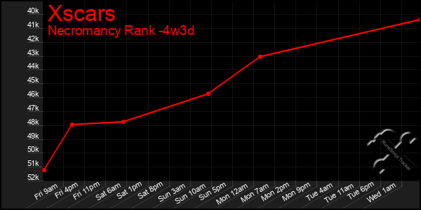 Last 31 Days Graph of Xscars