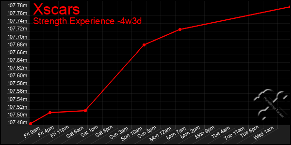 Last 31 Days Graph of Xscars